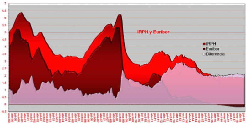Comparativa de la evolución del Euribor y el IRPH